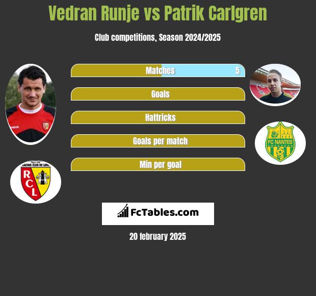 Vedran Runje vs Patrik Carlgren h2h player stats