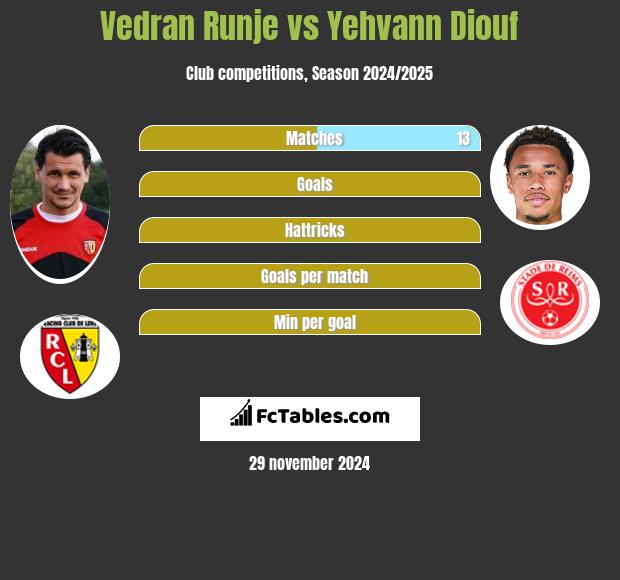 Vedran Runje vs Yehvann Diouf h2h player stats