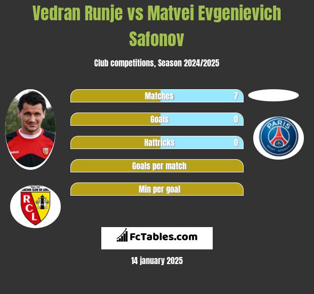 Vedran Runje vs Matvei Evgenievich Safonov h2h player stats