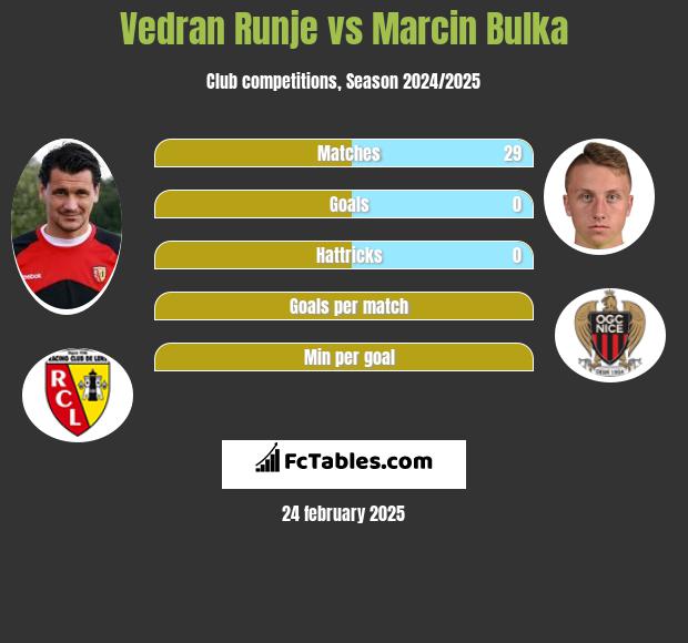 Vedran Runje vs Marcin Bulka h2h player stats