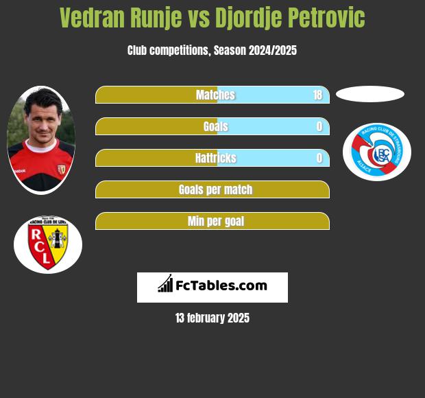 Vedran Runje vs Djordje Petrovic h2h player stats