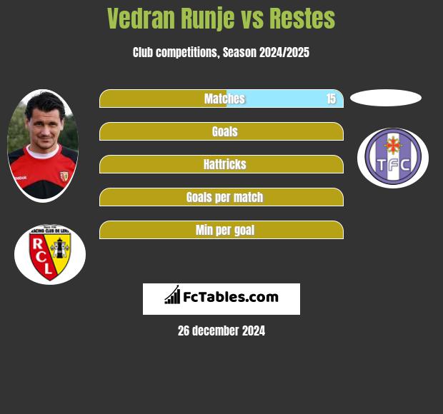 Vedran Runje vs Restes h2h player stats