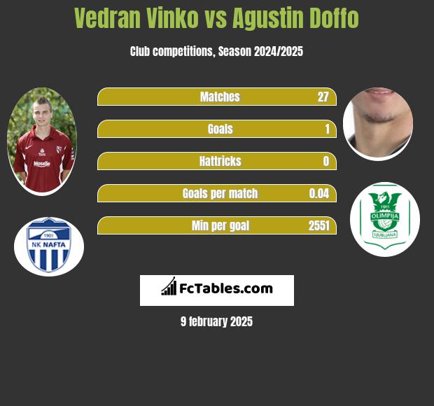 Vedran Vinko vs Agustin Doffo h2h player stats