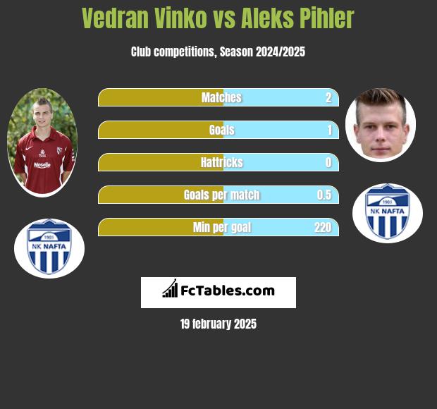 Vedran Vinko vs Aleks Pihler h2h player stats