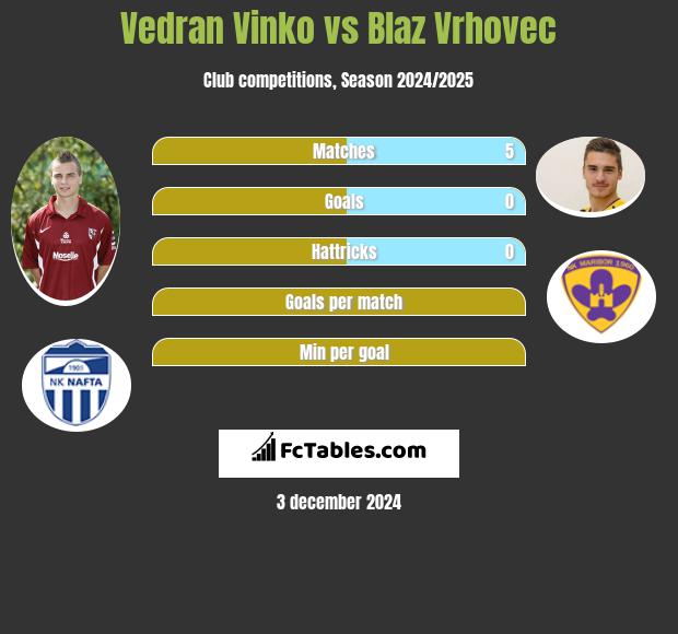 Vedran Vinko vs Blaz Vrhovec h2h player stats