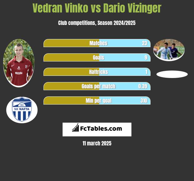 Vedran Vinko vs Dario Vizinger h2h player stats