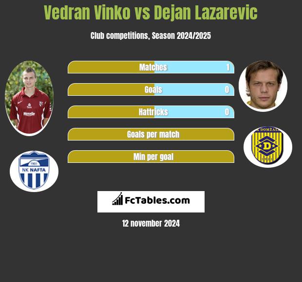 Vedran Vinko vs Dejan Lazarevic h2h player stats