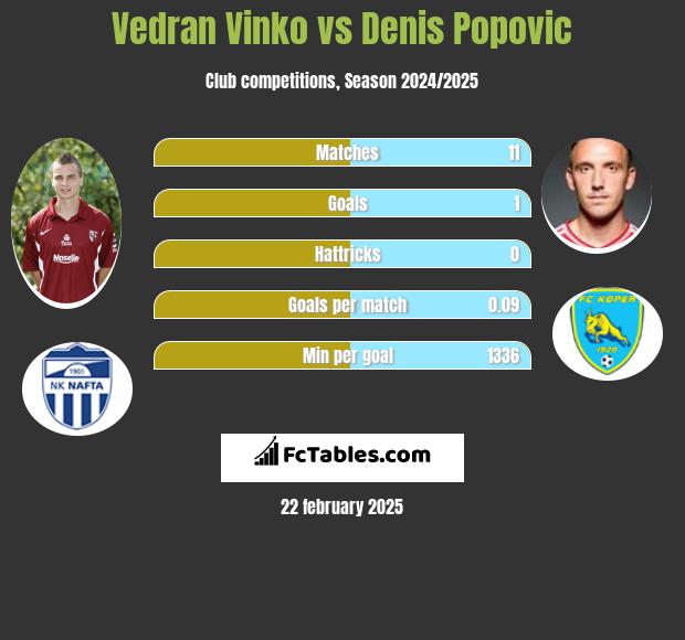 Vedran Vinko vs Denis Popović h2h player stats