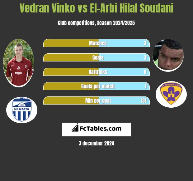 Vedran Vinko vs El-Arbi Hilal Soudani h2h player stats