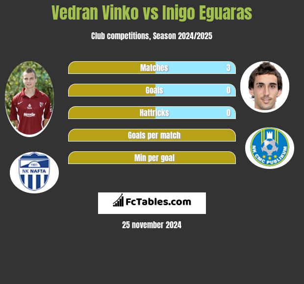 Vedran Vinko vs Inigo Eguaras h2h player stats