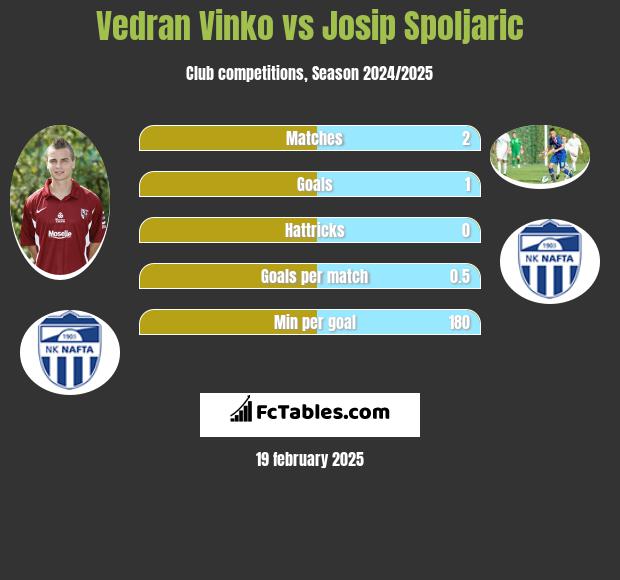 Vedran Vinko vs Josip Spoljaric h2h player stats