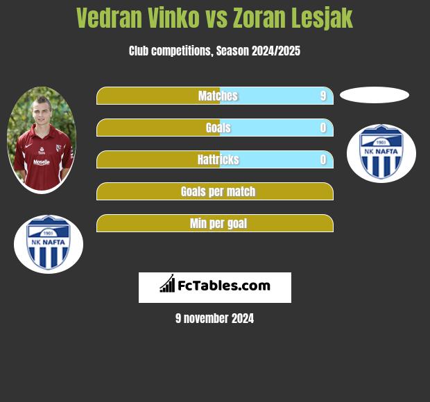 Vedran Vinko vs Zoran Lesjak h2h player stats