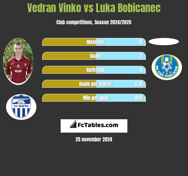 Vedran Vinko vs Luka Bobicanec h2h player stats