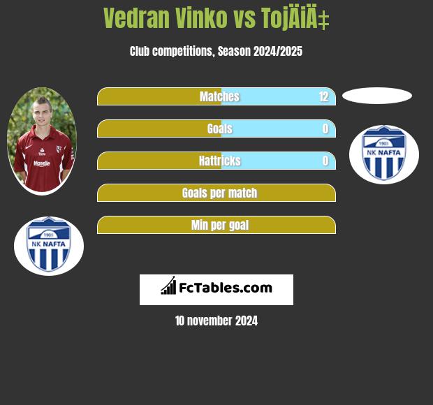 Vedran Vinko vs TojÄiÄ‡ h2h player stats