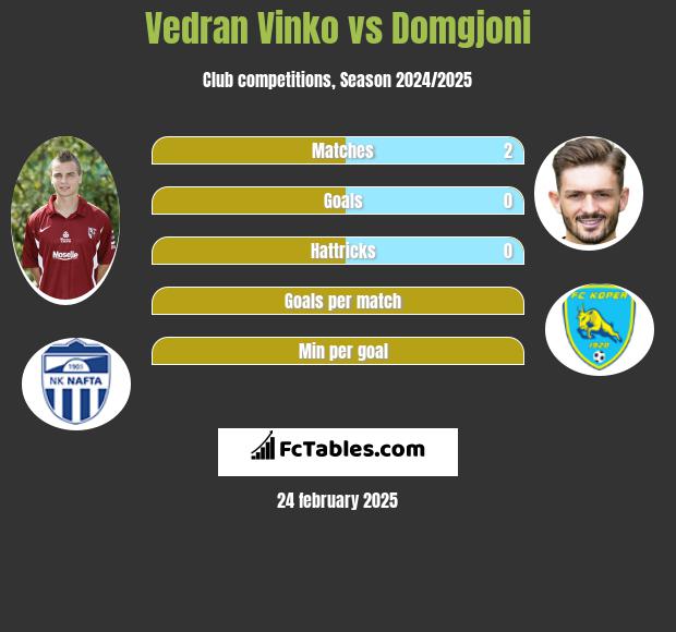 Vedran Vinko vs Domgjoni h2h player stats