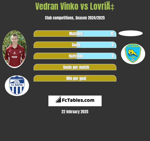 Vedran Vinko vs LovriÄ‡ h2h player stats