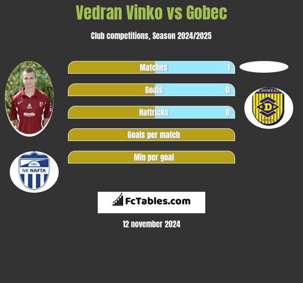 Vedran Vinko vs Gobec h2h player stats