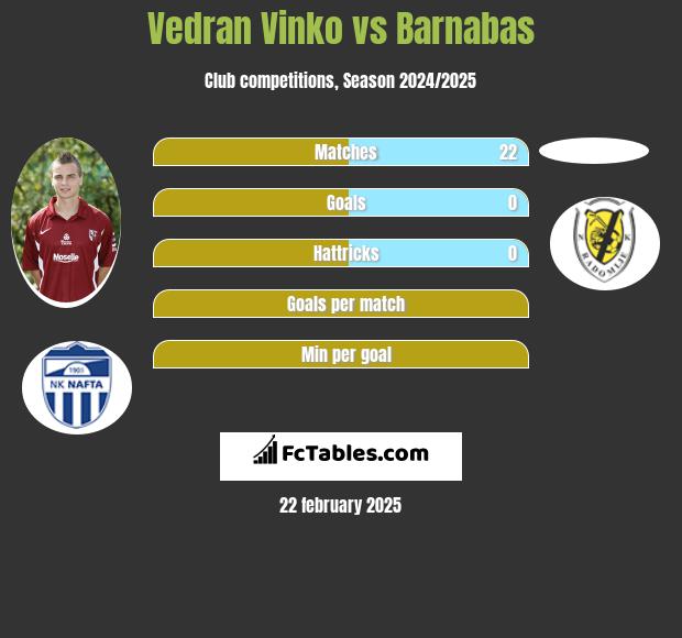 Vedran Vinko vs Barnabas h2h player stats