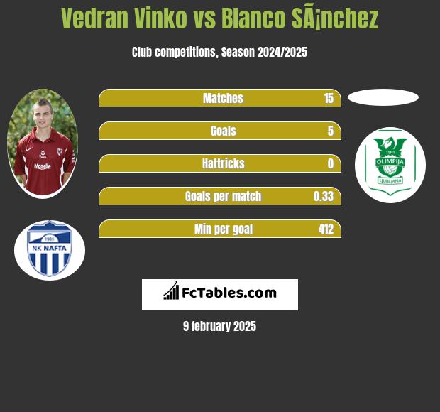 Vedran Vinko vs Blanco SÃ¡nchez h2h player stats