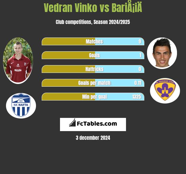 Vedran Vinko vs BariÅ¡iÄ h2h player stats