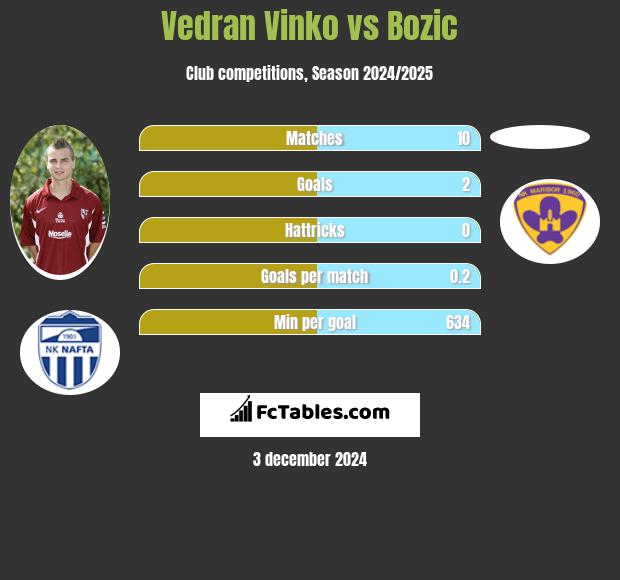 Vedran Vinko vs Bozic h2h player stats