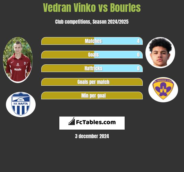 Vedran Vinko vs Bourles h2h player stats