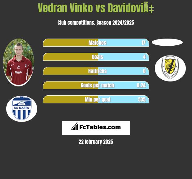 Vedran Vinko vs DavidoviÄ‡ h2h player stats