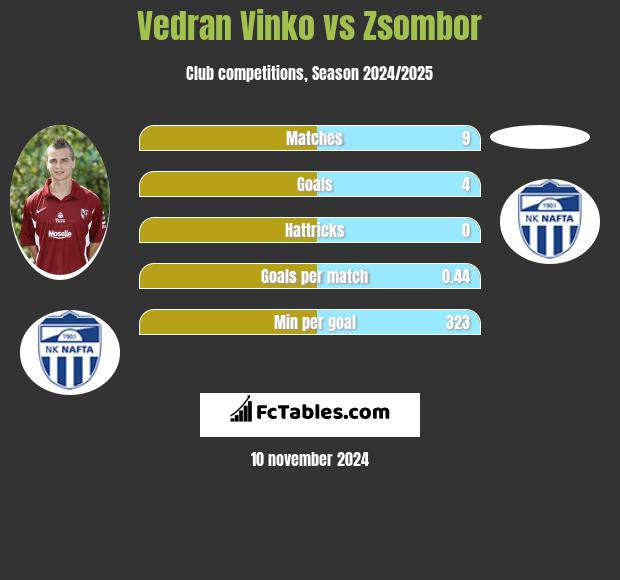 Vedran Vinko vs Zsombor h2h player stats