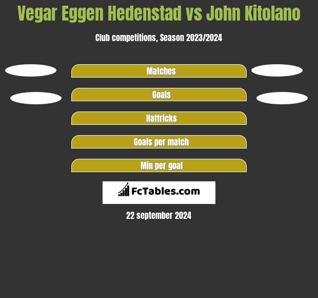 Vegar Eggen Hedenstad vs John Kitolano h2h player stats