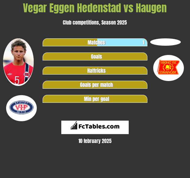 Vegar Eggen Hedenstad vs Haugen h2h player stats