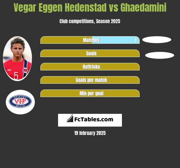 Vegar Eggen Hedenstad vs Ghaedamini h2h player stats