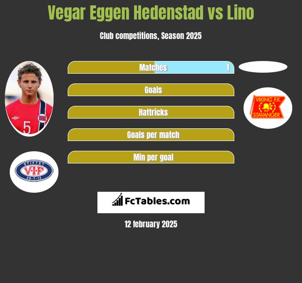 Vegar Eggen Hedenstad vs Lino h2h player stats