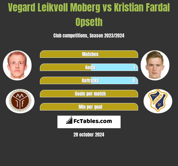 Vegard Leikvoll Moberg vs Kristian Fardal Opseth h2h player stats