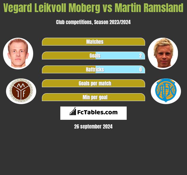 Vegard Leikvoll Moberg vs Martin Ramsland h2h player stats