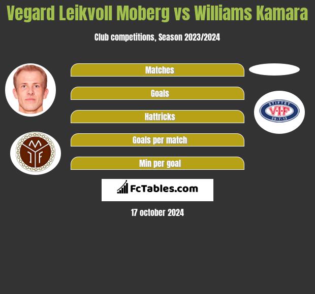 Vegard Leikvoll Moberg vs Williams Kamara h2h player stats