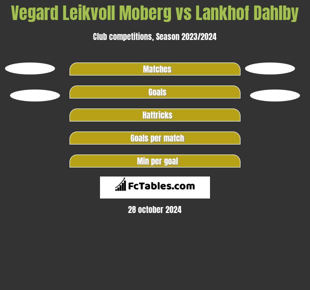 Vegard Leikvoll Moberg vs Lankhof Dahlby h2h player stats