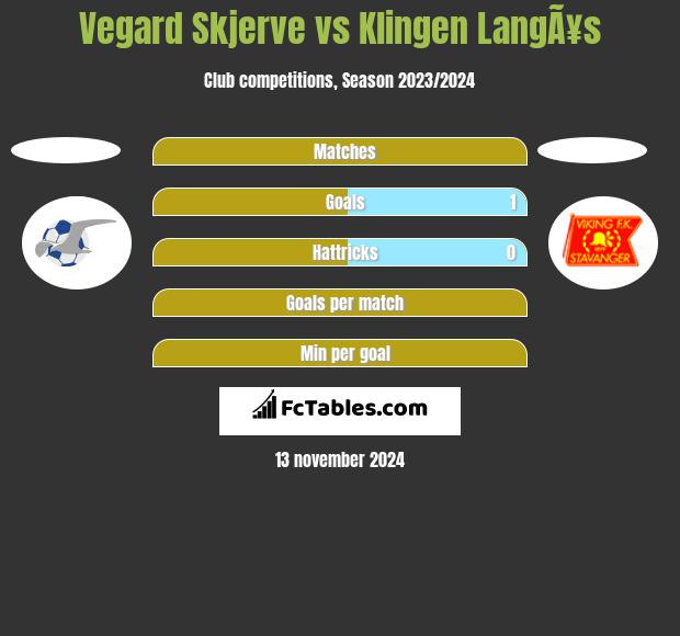 Vegard Skjerve vs Klingen LangÃ¥s h2h player stats