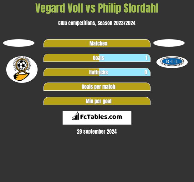 Vegard Voll vs Philip Slordahl h2h player stats