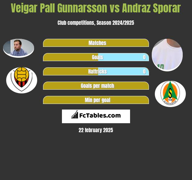 Veigar Pall Gunnarsson vs Andraz Sporar h2h player stats