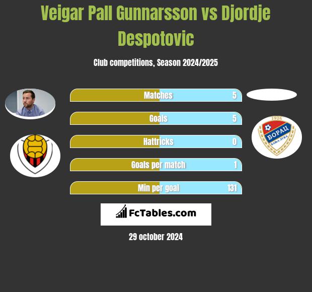 Veigar Pall Gunnarsson vs Djordje Despotovic h2h player stats