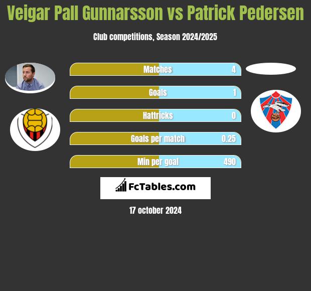 Veigar Pall Gunnarsson vs Patrick Pedersen h2h player stats