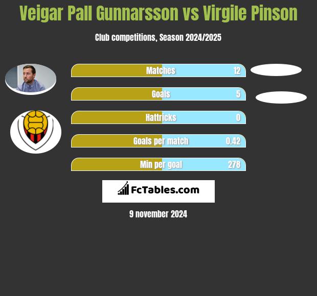 Veigar Pall Gunnarsson vs Virgile Pinson h2h player stats