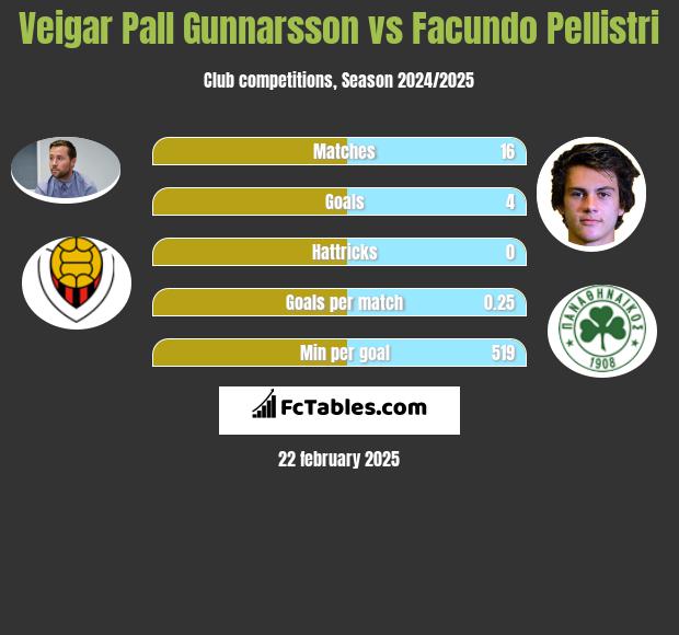 Veigar Pall Gunnarsson vs Facundo Pellistri h2h player stats