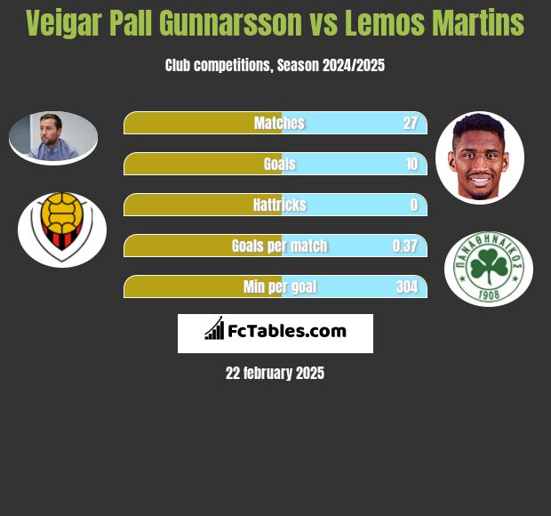 Veigar Pall Gunnarsson vs Lemos Martins h2h player stats