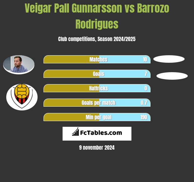 Veigar Pall Gunnarsson vs Barrozo Rodrigues h2h player stats