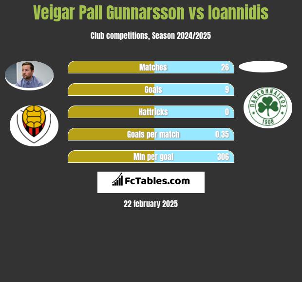 Veigar Pall Gunnarsson vs Ioannidis h2h player stats