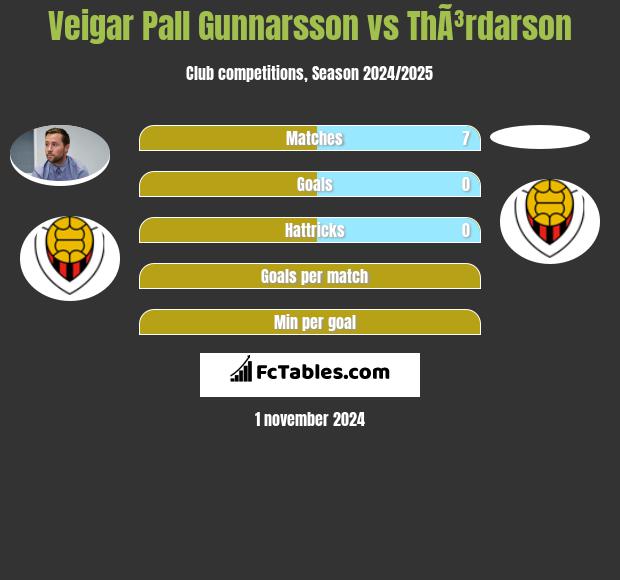 Veigar Pall Gunnarsson vs ThÃ³rdarson h2h player stats