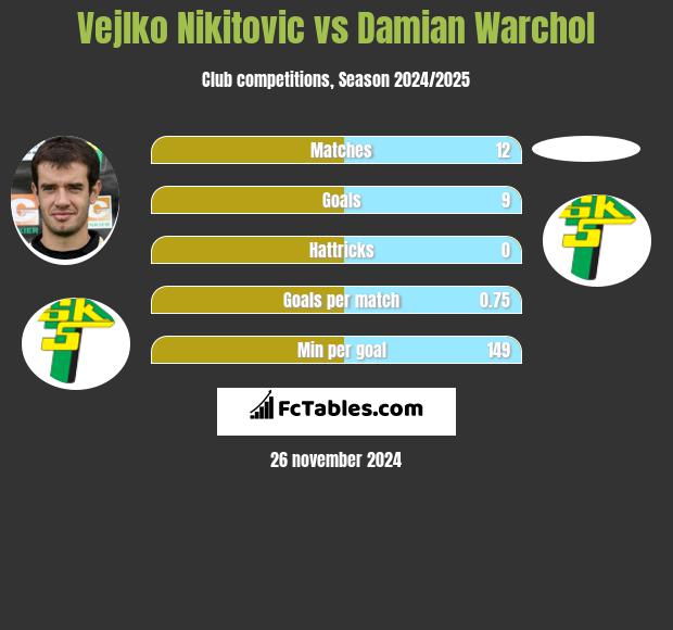 Veljko Nikitović vs Damian Warchoł h2h player stats