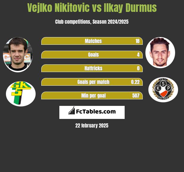 Veljko Nikitović vs Ilkay Durmus h2h player stats