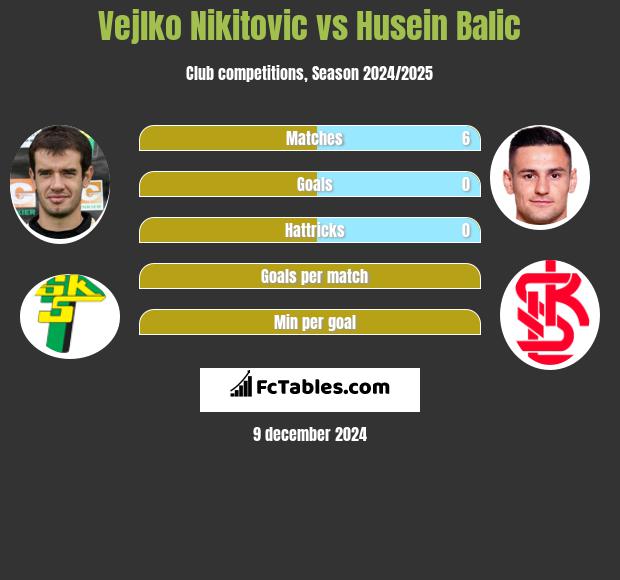 Vejlko Nikitovic vs Husein Balic h2h player stats